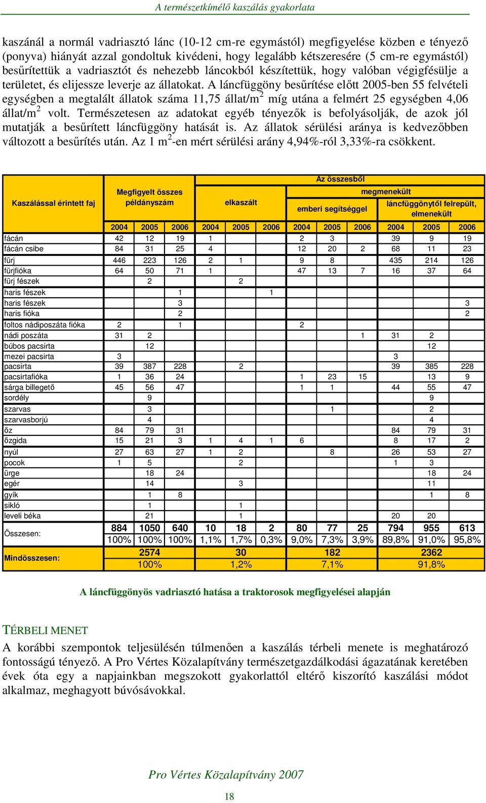 A láncfüggöny besőrítése elıtt 25-ben 55 felvételi egységben a megtalált állatok száma 11,75 állat/m 2 míg utána a felmért 25 egységben 4,6 állat/m 2 volt.