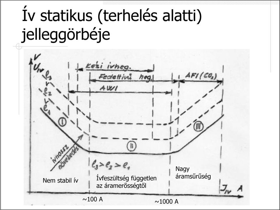 Ívfeszültség független az