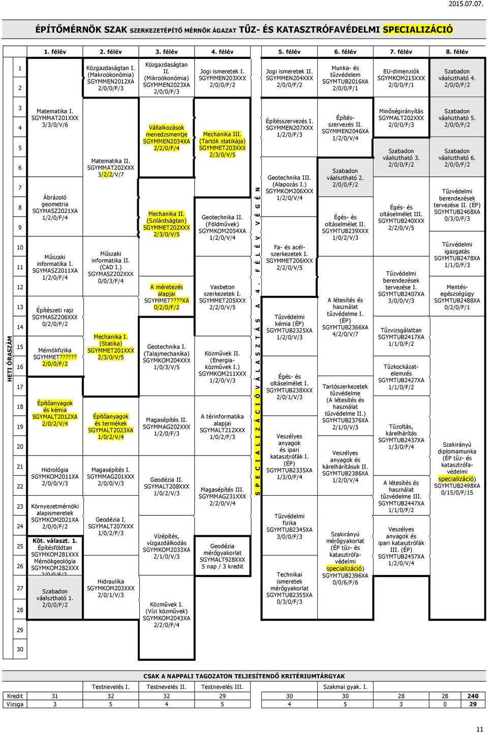 SGYMMEN204XXX Munka- és tűzvédelem SGYMTUB2016XA 2/0/0/F/1 EU-dimenziók SGYMKOM215XXX 2/0/0/F/1 váalsztható 4. HETI ÓRASZÁM 3 4 5 6 7 8 9 10 11 Matematika I.