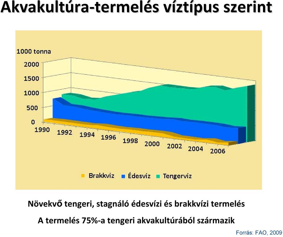 és brakkvízi termelés A termelés 75% a