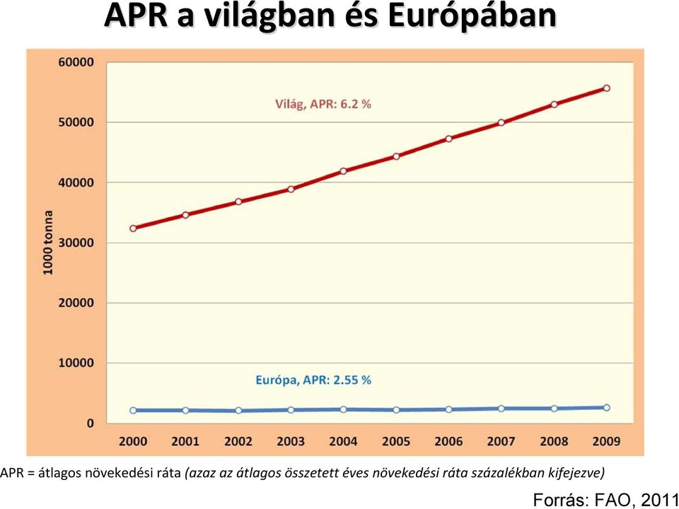 átlagos összetett éves növekedési