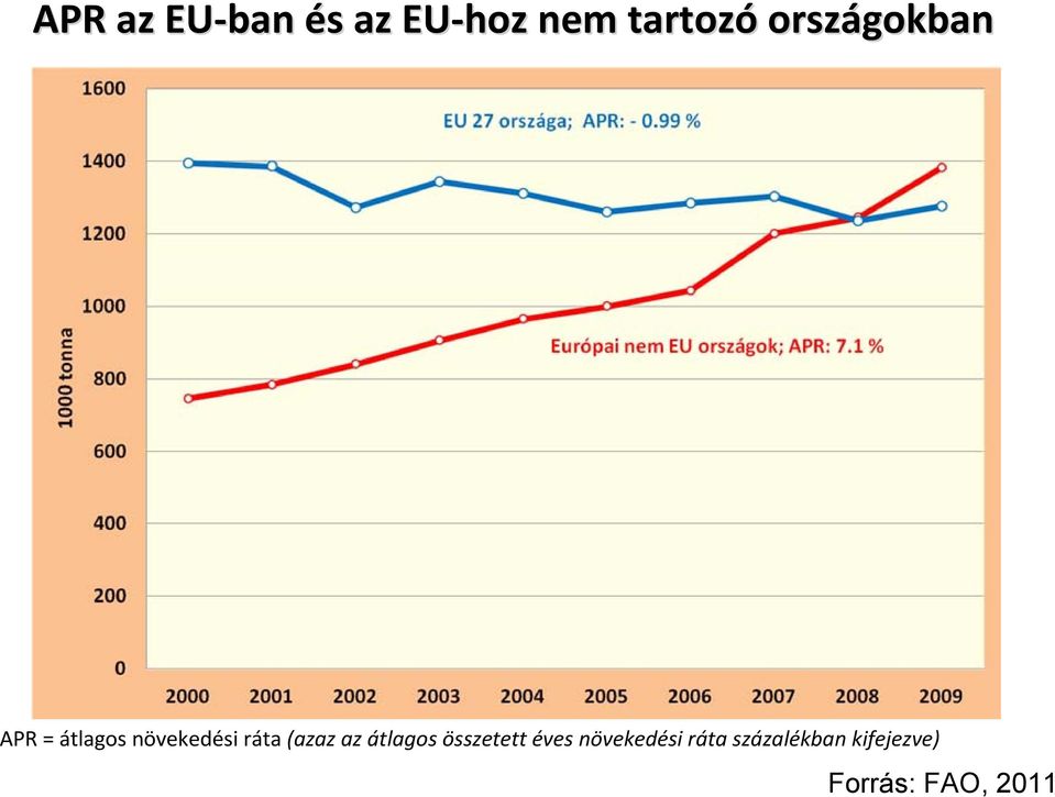 (azaz az átlagos összetett éves növekedési