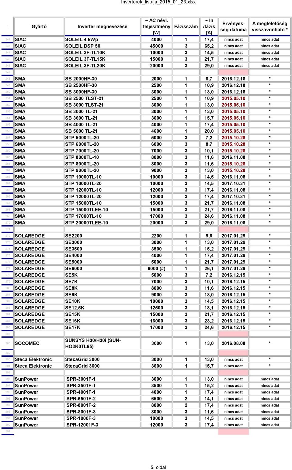 2000HF-30 2000 1 8,7 2016.12.18 * 249 SMA SB 2500HF-30 2500 1 10,9 2016.12.18 * 250 SMA SB 3000HF-30 3000 1 13,0 2016.12.18 * 251 SMA SB 2500 TLST-21 2500 1 10,9 2015.05.