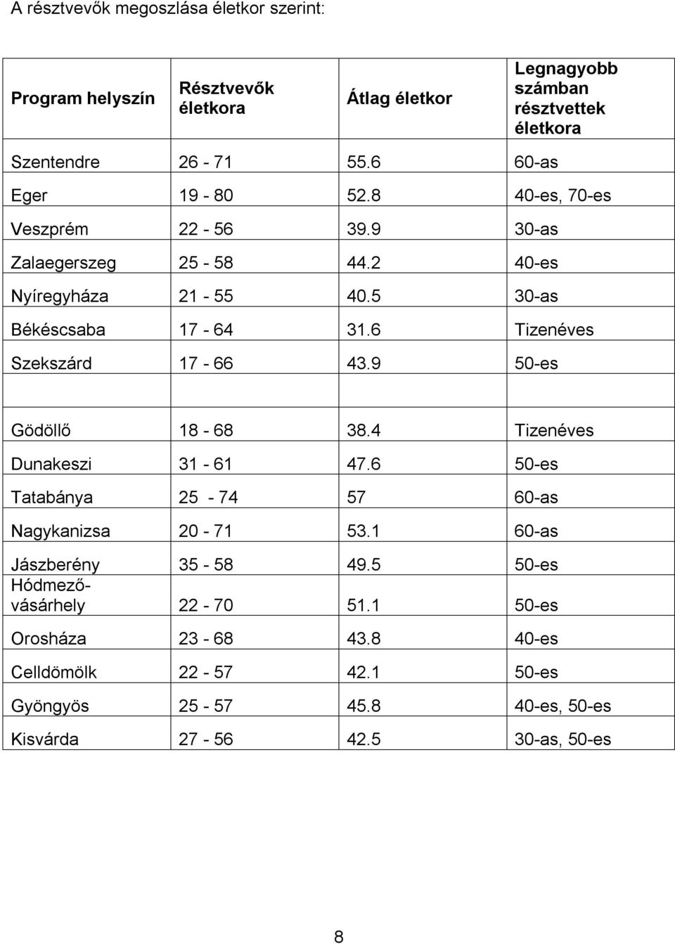 6 Tizenéves Szekszárd 17-66 43.9 50-es Gödöllő 18-68 38.4 Tizenéves Dunakeszi 31-61 47.6 50-es Tatabánya 25-74 57 60-as Nagykanizsa 20-71 53.