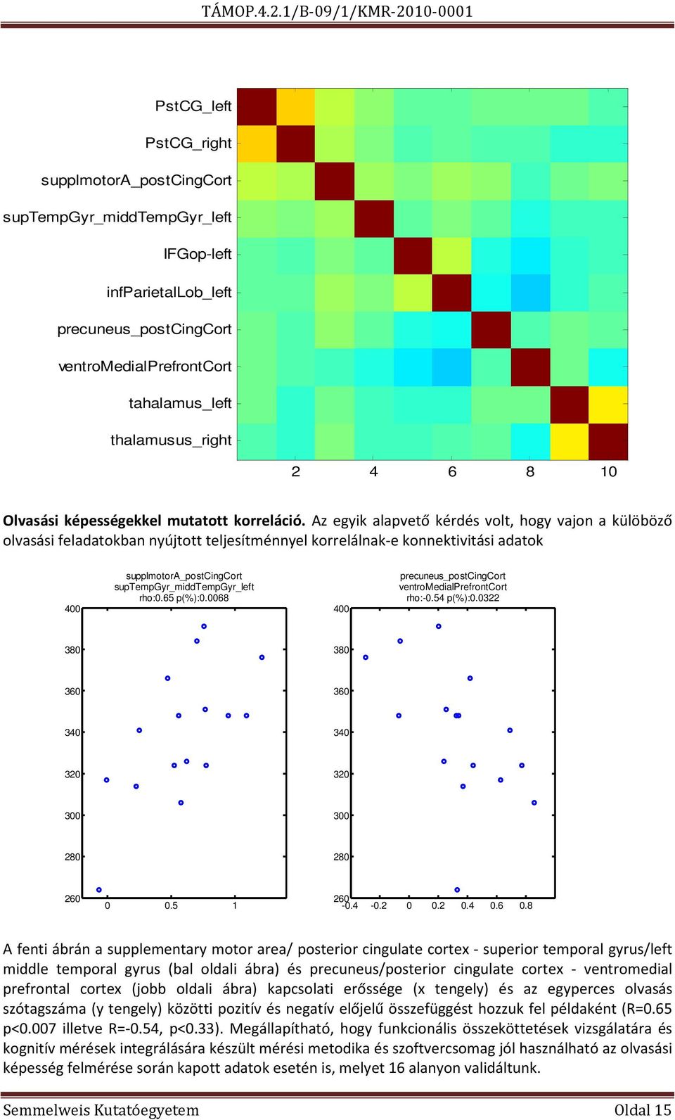 Az egyik alapvető kérdés volt, hogy vajon a külöböző olvasási feladatokban nyújtott teljesítménnyel korrelálnak-e konnektivitási adatok 400 supplmotora_postcingcort suptempgyr_middtempgyr_left rho:0.