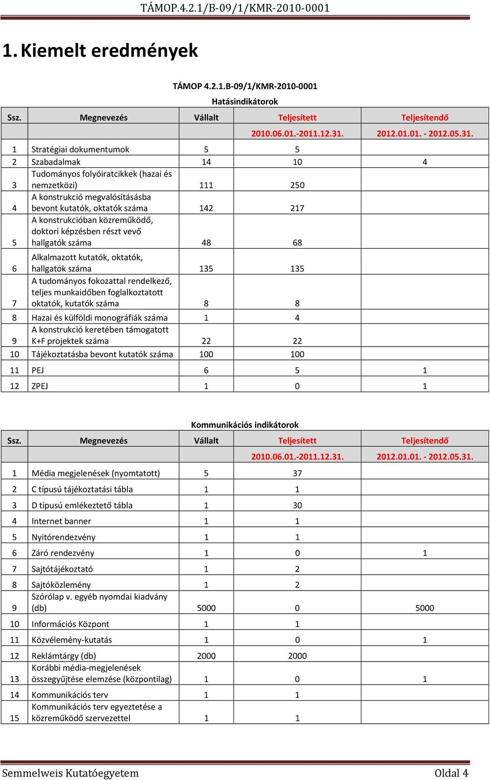 1 Stratégiai dokumentumok 5 5 2 Szabadalmak 14 10 4 Tudományos folyóiratcikkek (hazai és 3 nemzetközi) 111 250 4 A konstrukció megvalósításásba bevont kutatók, oktatók száma 142 217 5 A