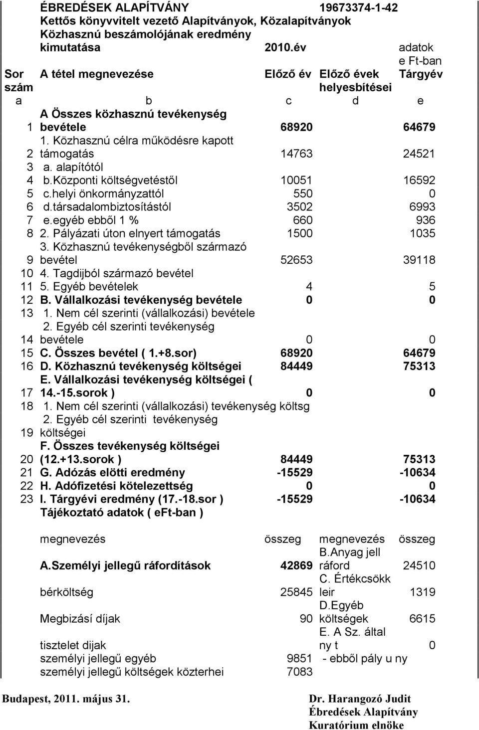 Közhasznú célra működésre kapott támogatás 14763 24521 2 3 a. alapítótól 4 b.központi költségvetéstől 10051 16592 5 c.helyi önkormányzattól 550 0 6 d.társadalombiztosítástól 3502 6993 7 e.