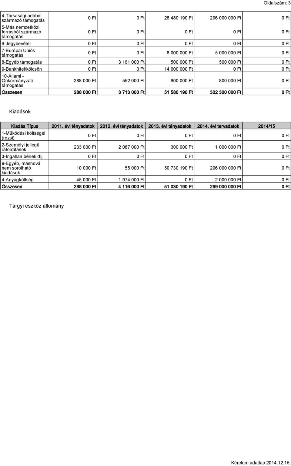 - Önkormányzati támogatás 288 000 Ft 552 000 Ft 600 000 Ft 800 000 Ft 0 Ft Összesen 288 000 Ft 3 713 000 Ft 51 580 190 Ft 302 300 000 Ft 0 Ft Kiadások Kiadás Típus 2011. évi tényadatok 2012.