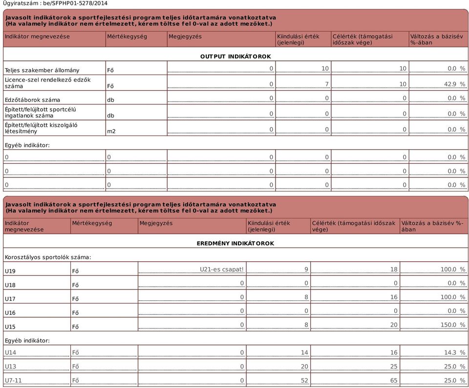 rendelkező edzők száma Edzőtáborok száma Épített/felújított sportcélú ingatlanok száma Épített/felújított kiszolgáló létesítmény Egyéb indikátor: Fő Fő db db m2 0 0 0 0.0 % 0 7 0 42.9 % 0 0 0 0.