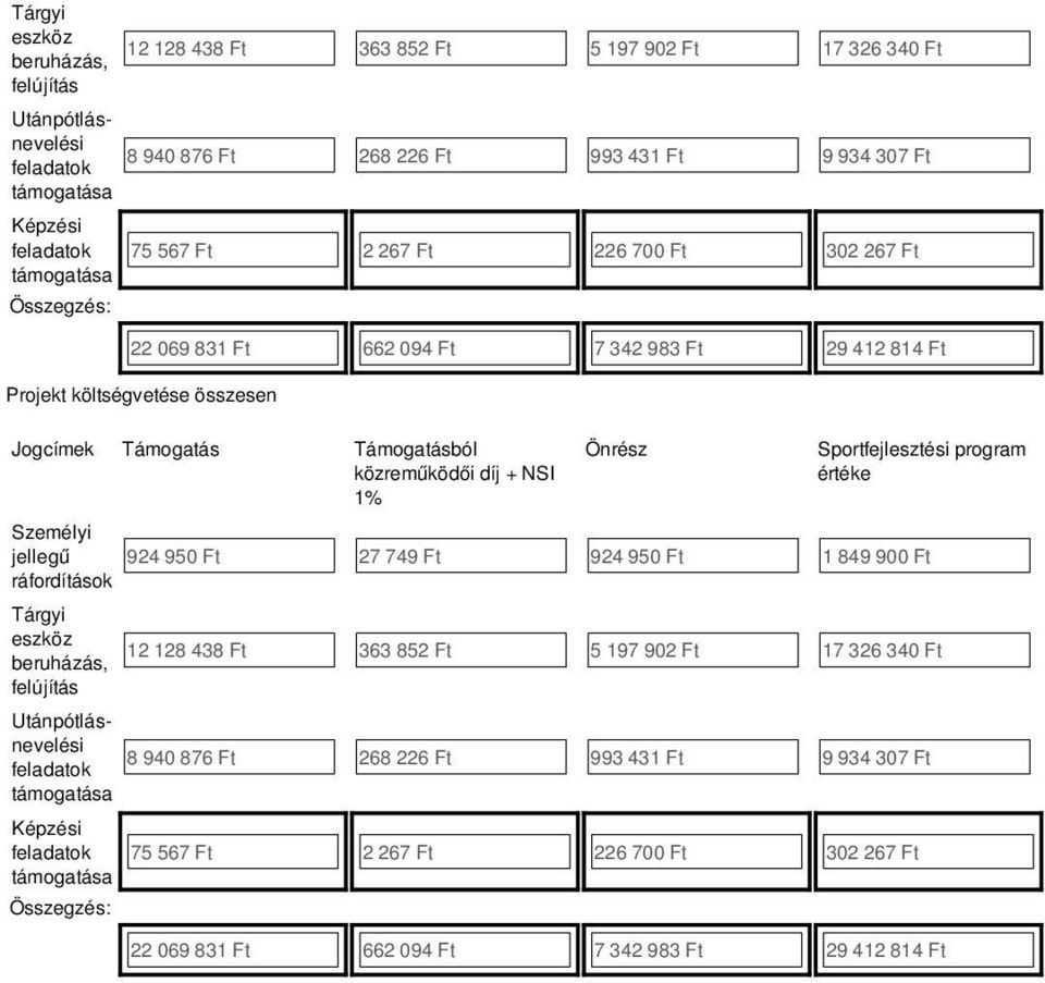 Önrész Sportfejlesztési értéke Személyi jellegű 924 950 Ft 27 749 Ft 924 950 Ft 1 849 900 Ft ráfordítások  támogatása 75 567 Ft 2 267 Ft 226 700 Ft 302 267 Ft 22 069 831 Ft 662 094 Ft 7 342 983 Ft