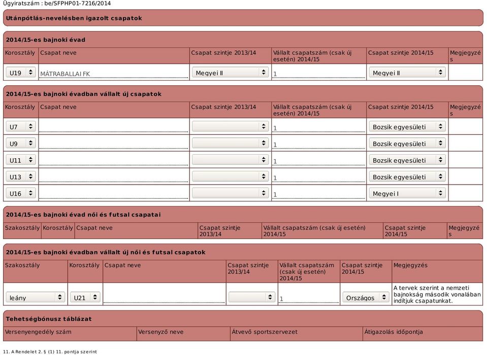 egyesületi U11 1 Bozsik egyesületi U13 1 Bozsik egyesületi U16 1 Megyei I -es bajnoki évad női és futsal csapatai Szakosztály Korosztály Csapat neve Csapat szintje 2013/14 Vállalt csapatszám (csak új