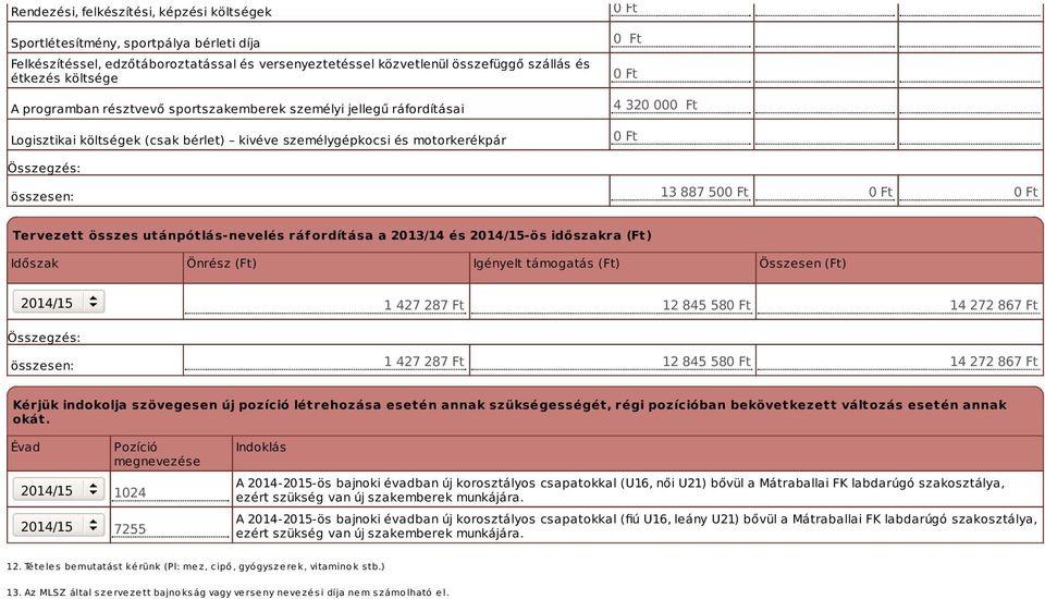 Ft 0 Ft 0 Ft Tervezett összes utánpótlás-nevelés ráfordítása a 2013/14 és -ös időszakra (Ft) Időszak Önrész (Ft) Igényelt támogatás (Ft) Összesen (Ft) összesen: 1 427 287 Ft 12 845 580 Ft 14 272 867
