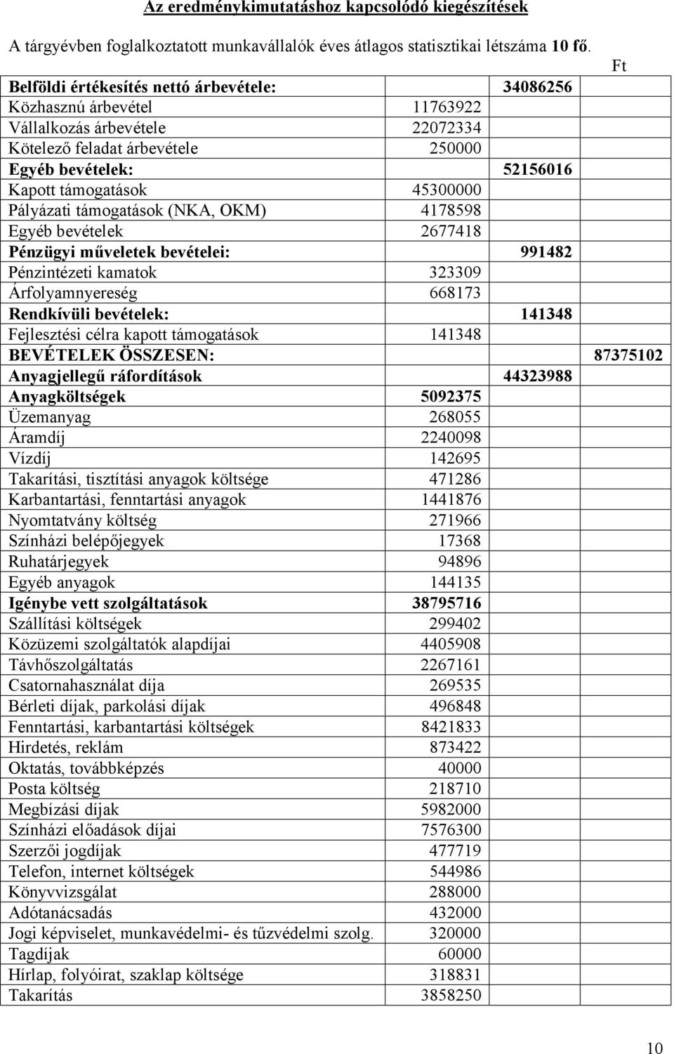 45300000 Pályázati támogatások (NKA, OKM) 4178598 Egyéb bevételek 2677418 Pénzügyi műveletek bevételei: 991482 Pénzintézeti kamatok 323309 Árfolyamnyereség 668173 Rendkívüli bevételek: 141348