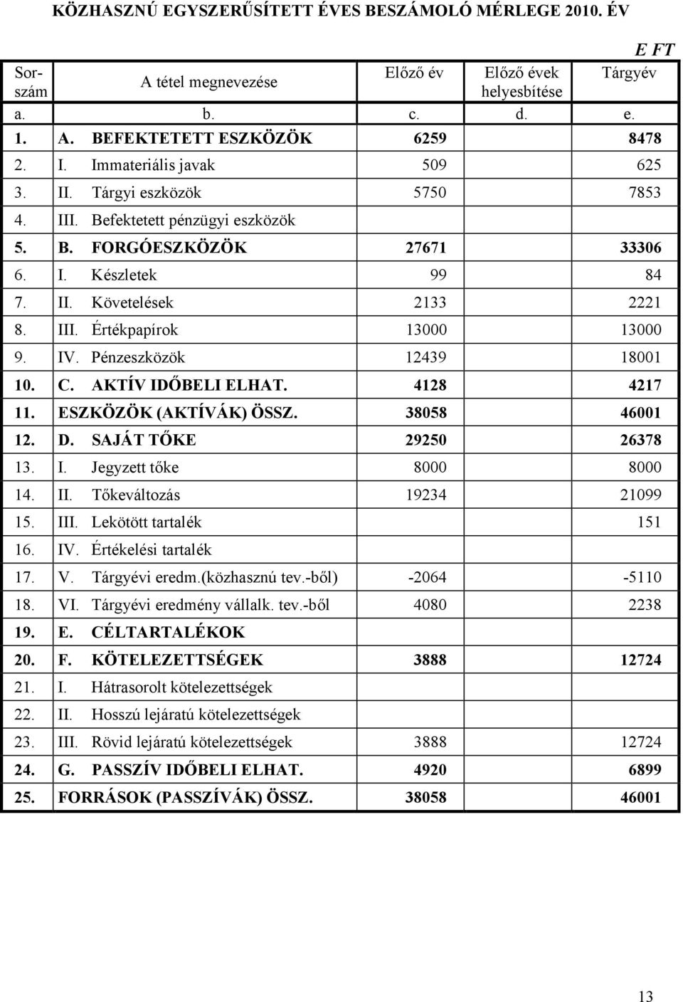 IV. Pénzeszközök 12439 18001 10. C. AKTÍV IDŐBELI ELHAT. 4128 4217 11. ESZKÖZÖK (AKTÍVÁK) ÖSSZ. 38058 46001 12. D. SAJÁT TŐKE 29250 26378 13. I. Jegyzett tőke 8000 8000 14. II.