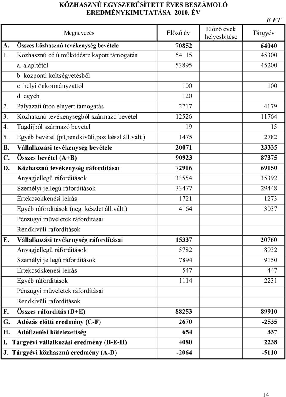 Pályázati úton elnyert támogatás 2717 4179 3. Közhasznú tevékenységből származó bevétel 12526 11764 4. Tagdíjból származó bevétel 19 15 5. Egyéb bevétel (pü,rendkívüli,poz.készl.áll.vált.