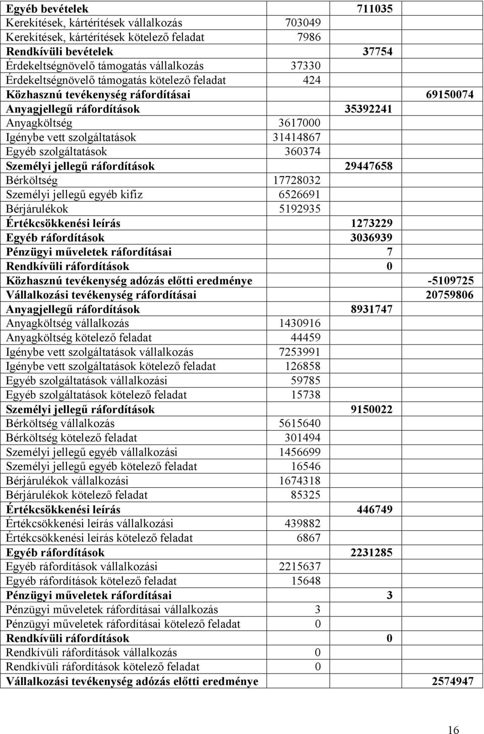 szolgáltatások 360374 Személyi jellegű ráfordítások 29447658 Bérköltség 17728032 Személyi jellegű egyéb kifiz 6526691 Bérjárulékok 5192935 Értékcsökkenési leírás 1273229 Egyéb ráfordítások 3036939