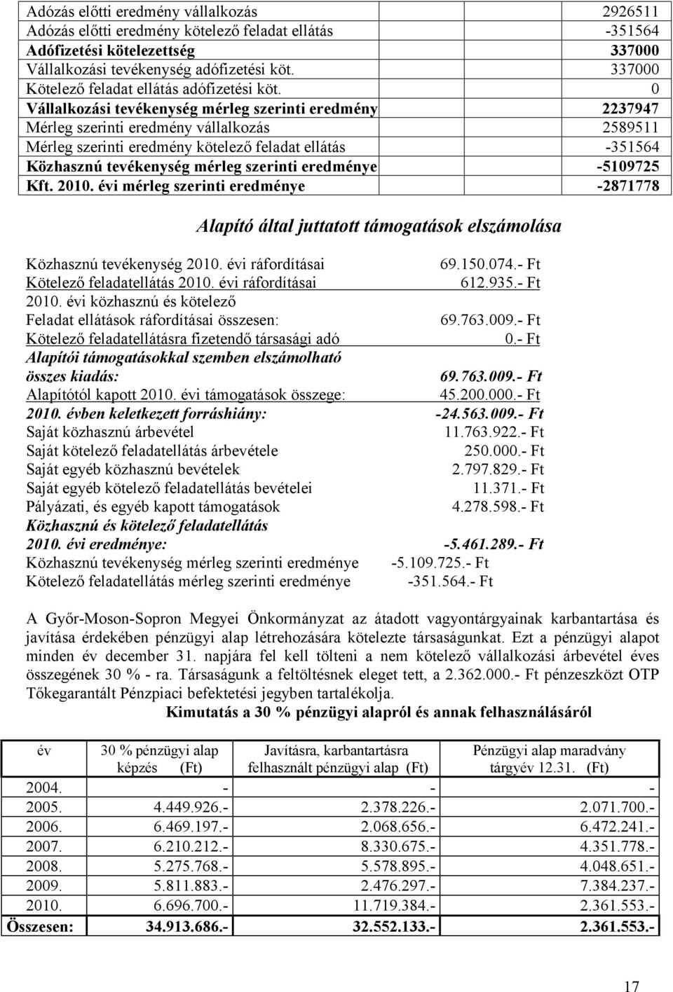 0 Vállalkozási tevékenység mérleg szerinti eredménye 2237947 Mérleg szerinti eredmény vállalkozás 2589511 Mérleg szerinti eredmény kötelező feladat ellátás -351564 Közhasznú tevékenység mérleg