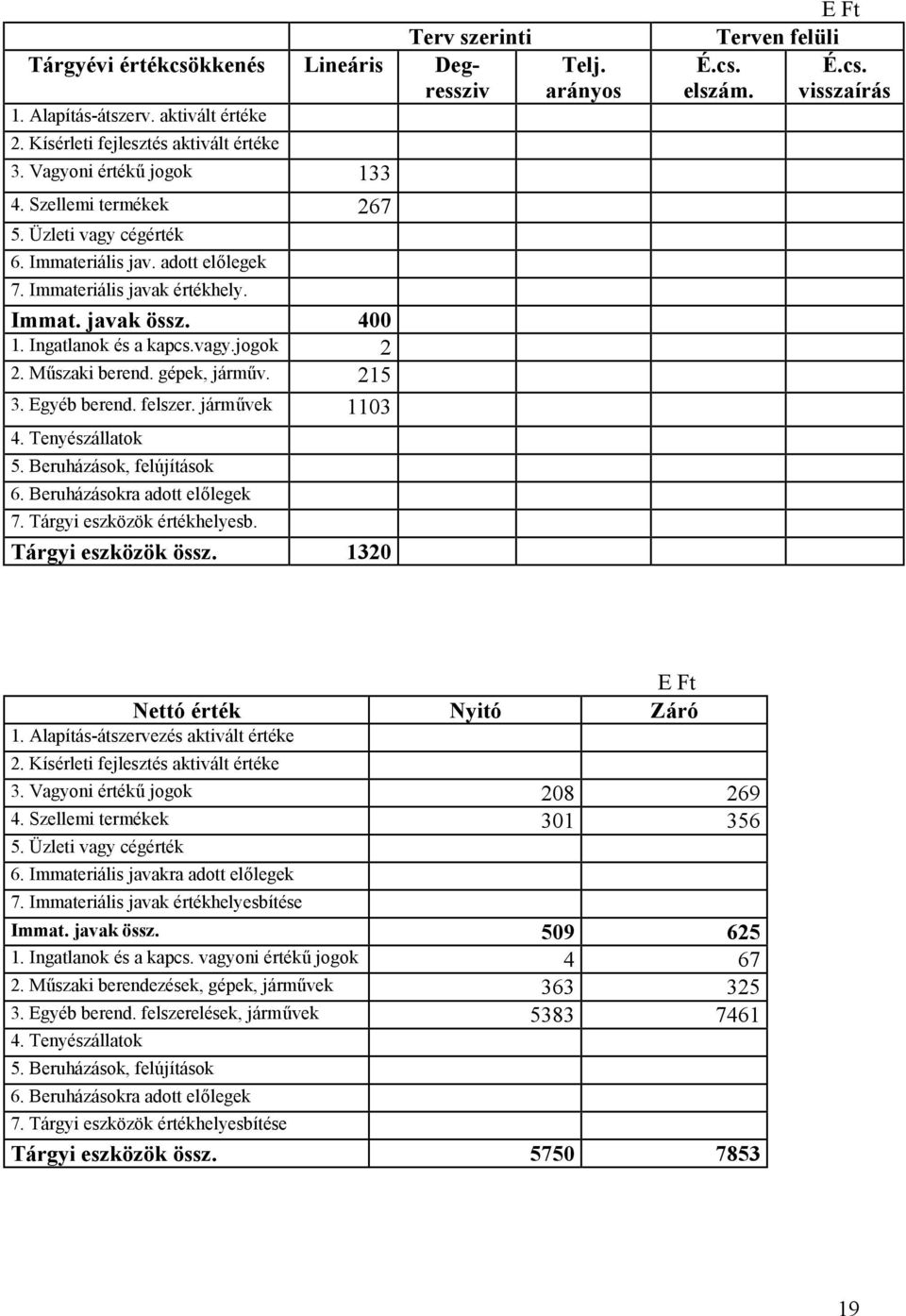 Egyéb berend. felszer. járművek 1103 4. Tenyészállatok 5. Beruházások, felújítások 6. Beruházásokra adott előlegek 7. Tárgyi eszközök értékhelyesb. Tárgyi eszközök össz. 1320 Telj.