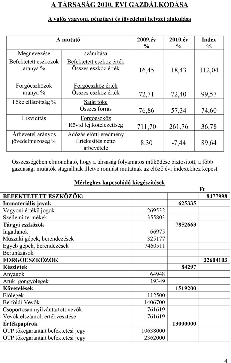 érték 72,71 72,40 99,57 Saját tőke Összes forrás 76,86 57,34 74,60 Forgóeszköz Rövid lej.