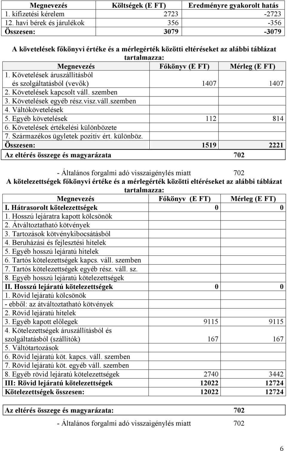 Követelések áruszállításból és szolgáltatásból (vevők) 1407 1407 2. Követelések kapcsolt váll. szemben 3. Követelések egyéb rész.visz.váll.szemben 4. Váltókövetelések 5. Egyéb követelések 112 814 6.