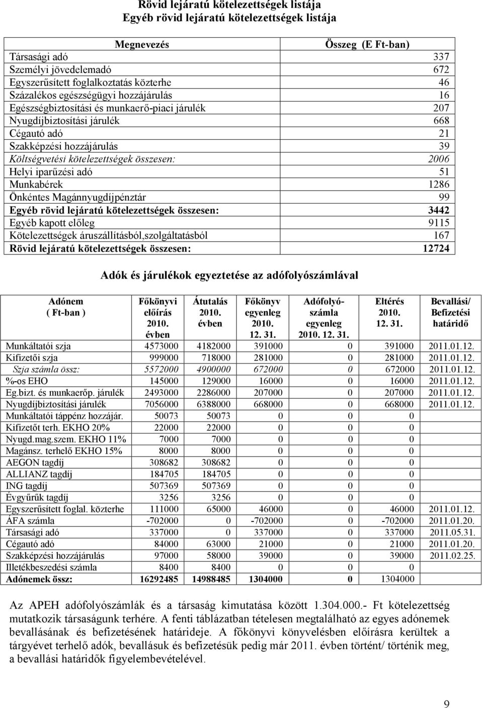 összesen: 2006 Helyi iparűzési adó 51 Munkabérek 1286 Önkéntes Magánnyugdíjpénztár 99 Egyéb rövid lejáratú kötelezettségek összesen: 3442 Egyéb kapott előleg 9115 Kötelezettségek