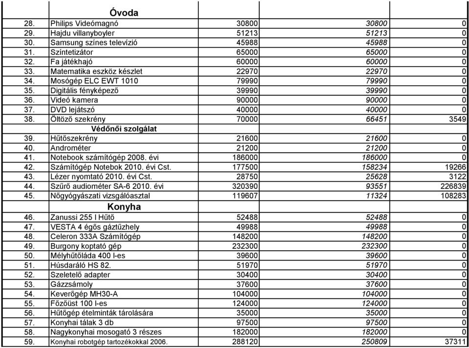 Öltöző szekrény 70000 66451 3549 Védőnői szolgálat 39. Hűtőszekrény 21600 21600 0 40. Androméter 21200 21200 0 41. Notebook számítógép 2008. évi 186000 186000 0 42. Számítógép Notebok 2010. évi Cst.