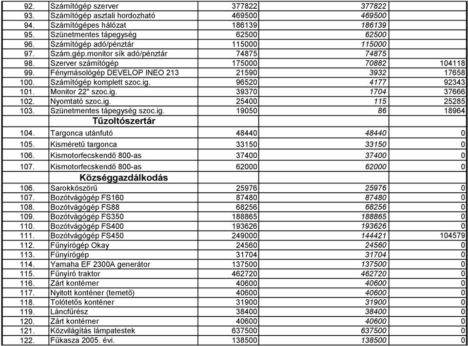 Számítógép komplett szoc.ig. 96520 4177 92343 101. Monitor 22" szoc.ig. 39370 1704 37666 102. Nyomtató szoc.ig. 25400 115 25285 103. Szünetmentes tápegység szoc.ig. 19050 86 18964 Tűzoltószertár 104.