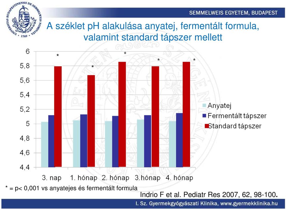 * = p< 0,001 vs anyatejes és fermentált