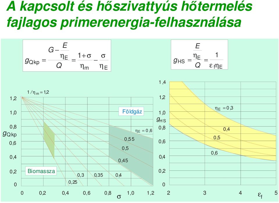 Földgáz 1,0 g H S 0,8 0,8 ηe = 0, 6 g Q kp 0,5 5 0,6 0,6 0,5 0,4 0,4 0,45 η = 0 3 E,