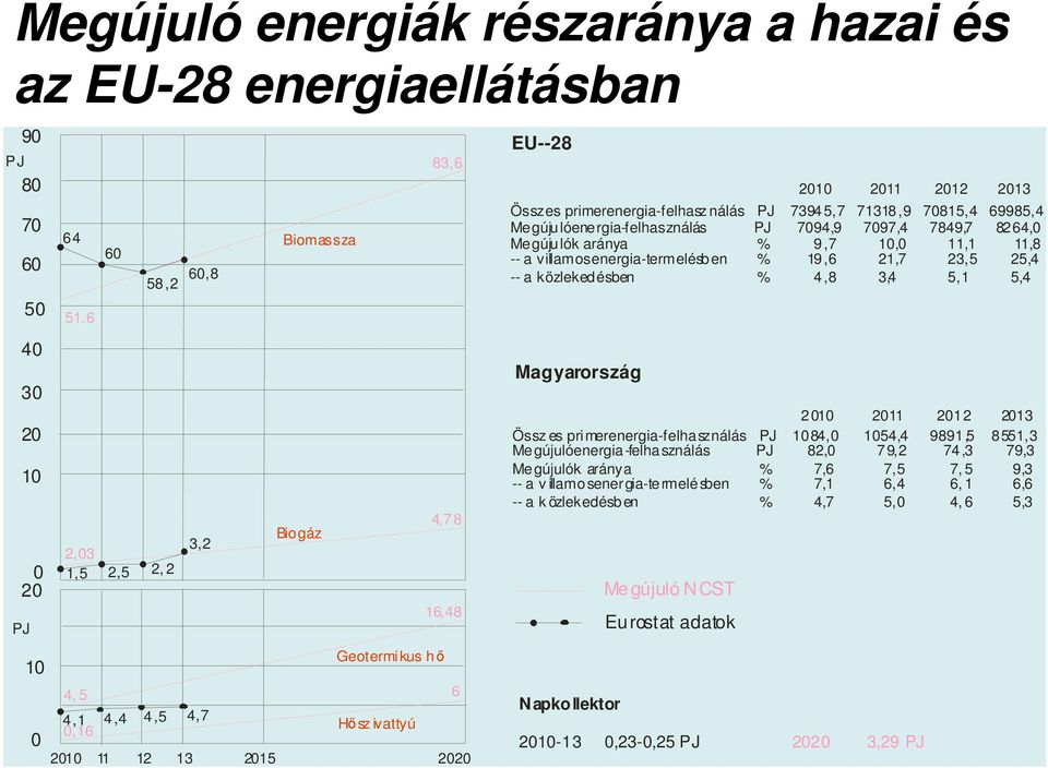 primerenergia-felhasz nálás PJ 7394 5,7 71318,9 70815,4 69985,4 Megúju lóenergia-felhasználás PJ 7094,9 7097,4 7849,7 8264,0 Megúju lók aránya % 9,7 10,0 11,1 11,8 -- a villamosenergia-termelésb en %