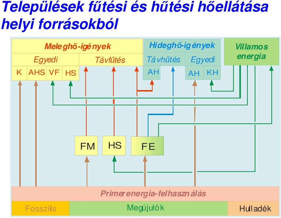 vhűtés Egyedi Villamos energia K AHS VF HS AH AH KH FM HS