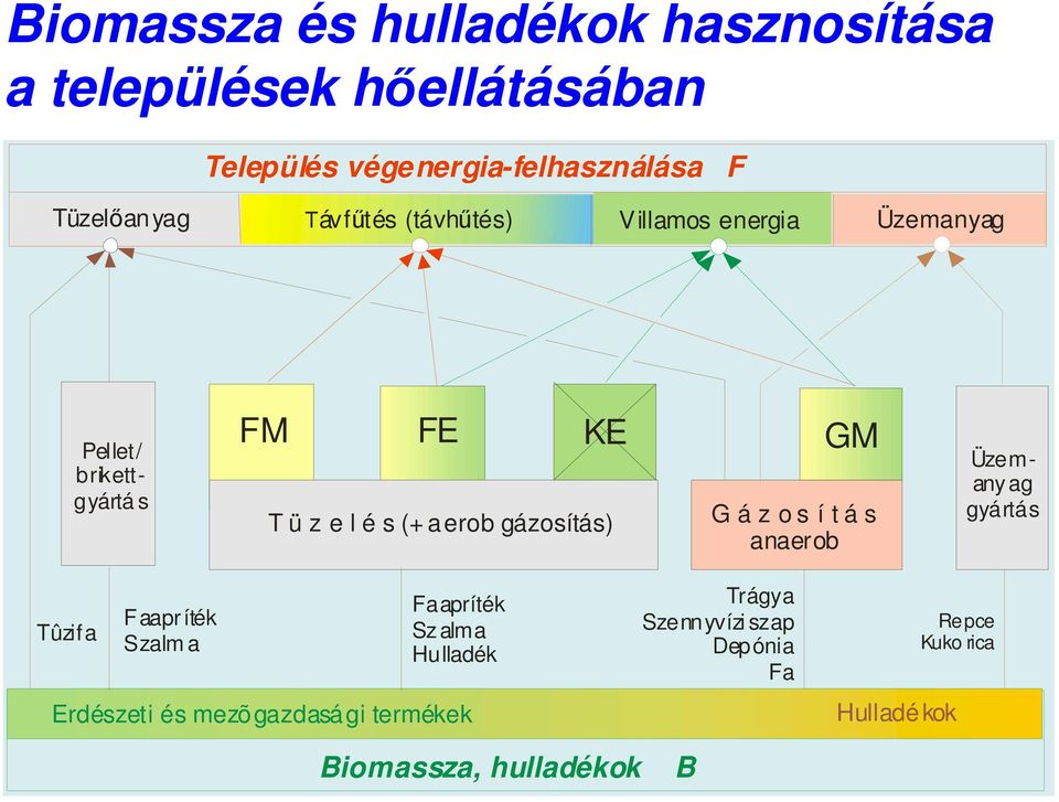 gázosítás) G á z o s í t á s anaerob Üzemany ag gyártás Tûzifa Faapr íték Szalm a Faapríték Sz alma Hulladék