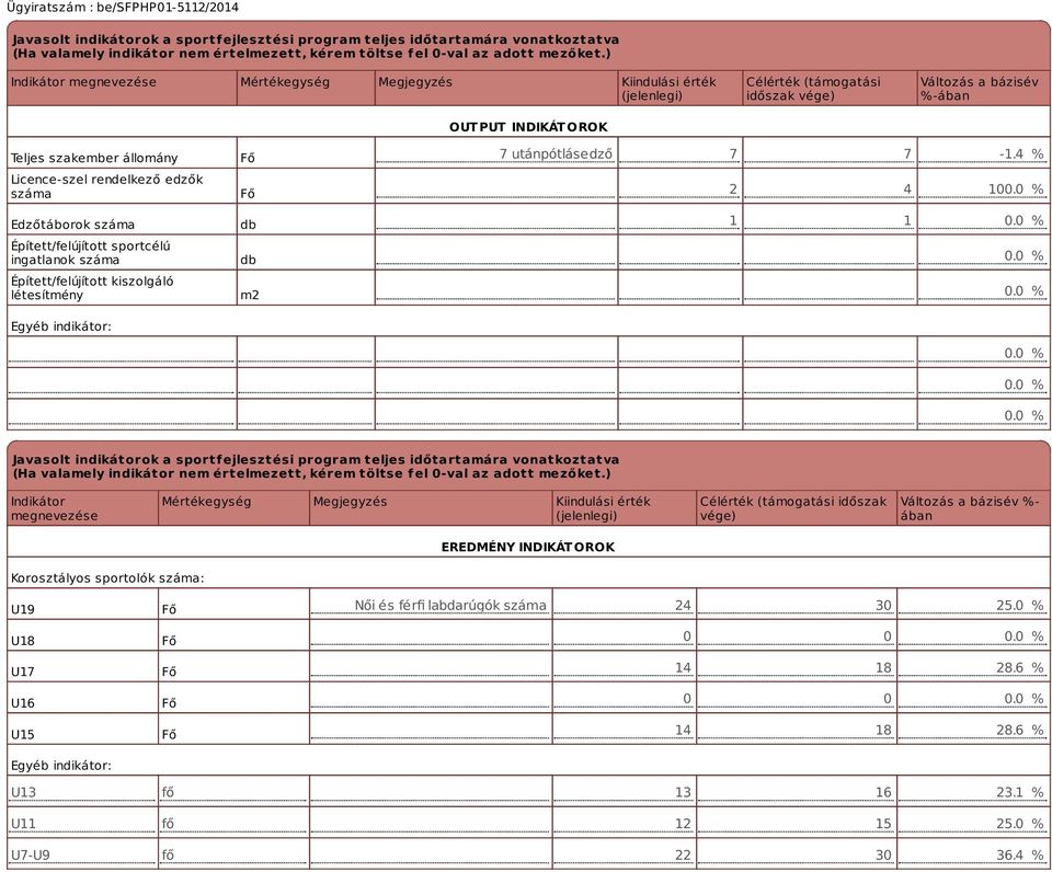 rendelkező edzők száma Edzőtáborok száma Épített/felújított sportcélú ingatlanok száma Épített/felújított kiszolgáló létesítmény Egyéb indikátor: Fő Fő db db m2 7 utánpótlásedző 7 7-1.4 % 2 4 100.