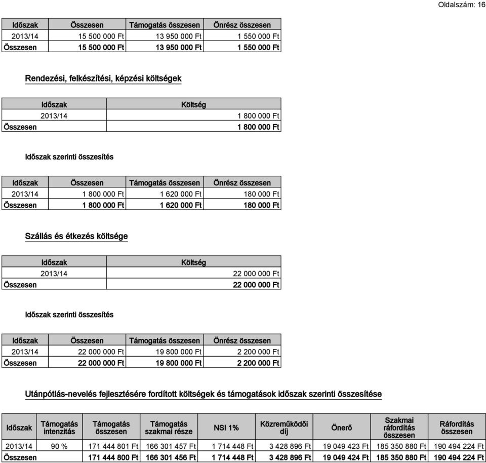 Ft 180 000 Ft Szállás és étkezés költsége Összesen Időszak Költség 22 000 000 Ft 22 000 000 Ft Időszak szerinti összesítés Időszak Összesen Támogatás összesen Önrész összesen 22 000 000 Ft 19 800 000