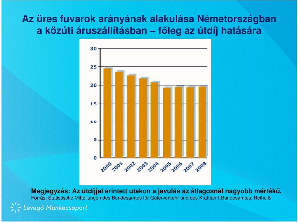 érintett utakon a javulás az átlagosnál nagyobb mértékű.