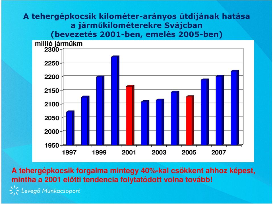 2050 2000 1950 1997 1999 2001 2003 2005 2007 A tehergépkocsik forgalma mintegy