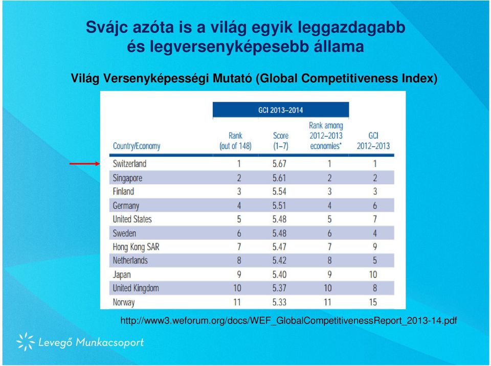 Mutató (Global Competitiveness Index) http://www3.