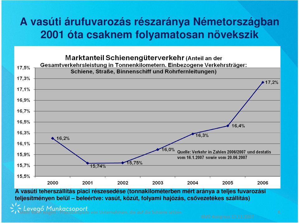 teljesítményen belül beleértve: vasút, közút, folyami hajózás, csővezetékes szállítás) Mehr