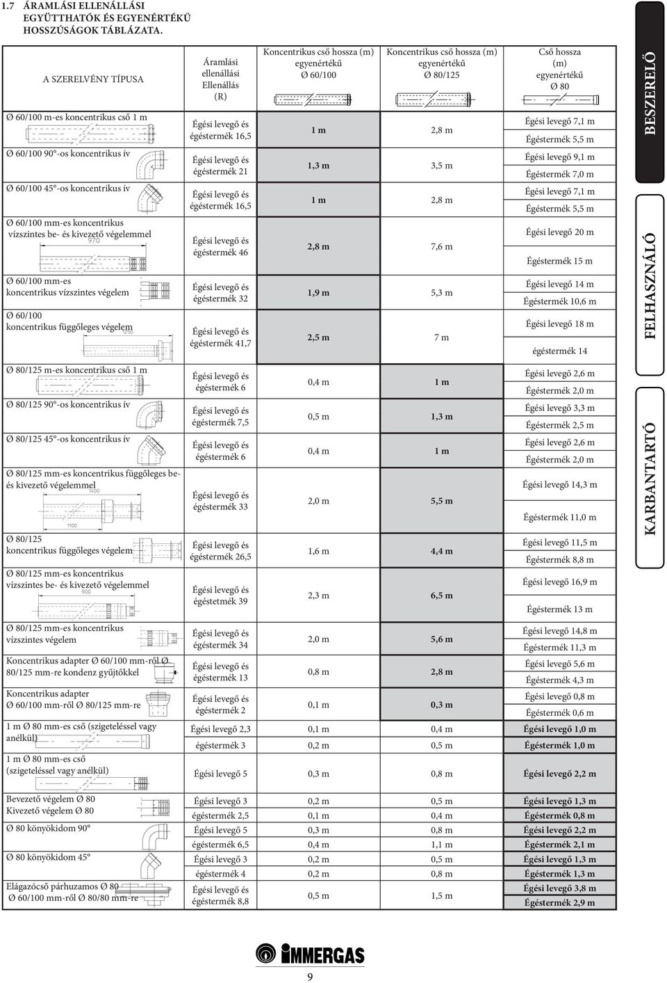 koncentrikus vízszintes végelem Ø 60/100 koncentrikus függőleges végelem Ø 80/125 m-es koncentrikus cső 1 m Ø 80/125 90 -os koncentrikus ív Ø 80/125 45 -os koncentrikus ív Ø 80/125 mm-es koncentrikus