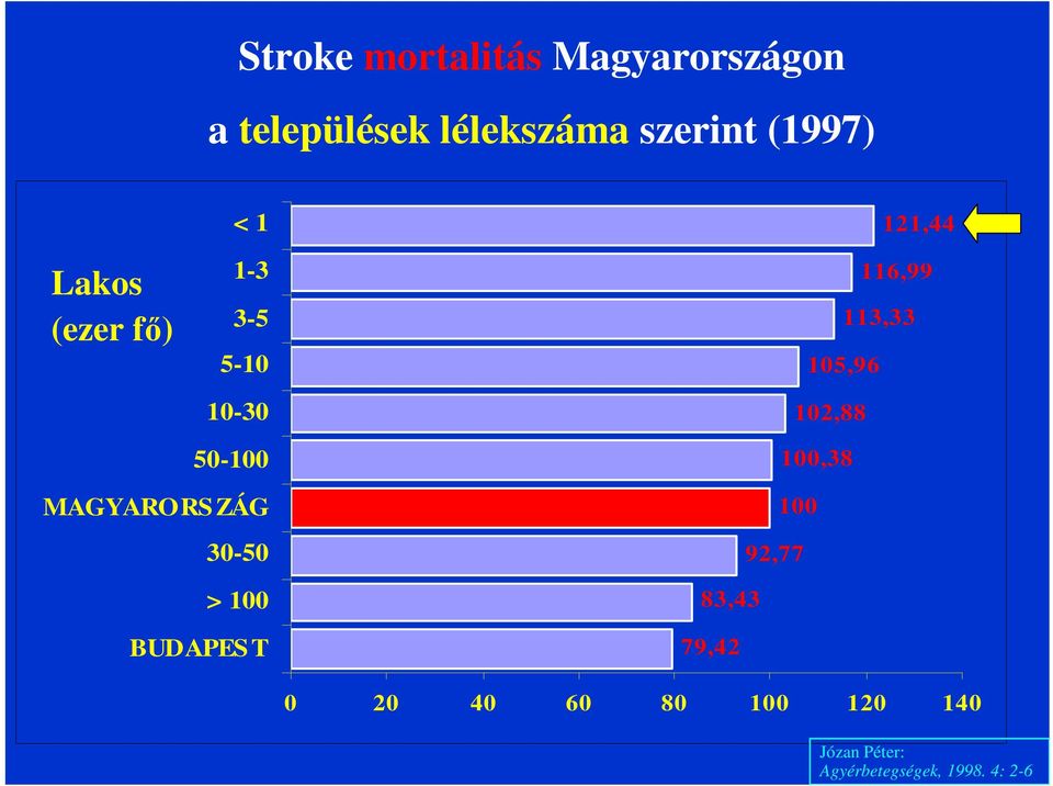 113,33 105,96 102,88 100,38 MAGYARORS ZÁG 30-50 > 100 BUDAPES T 100