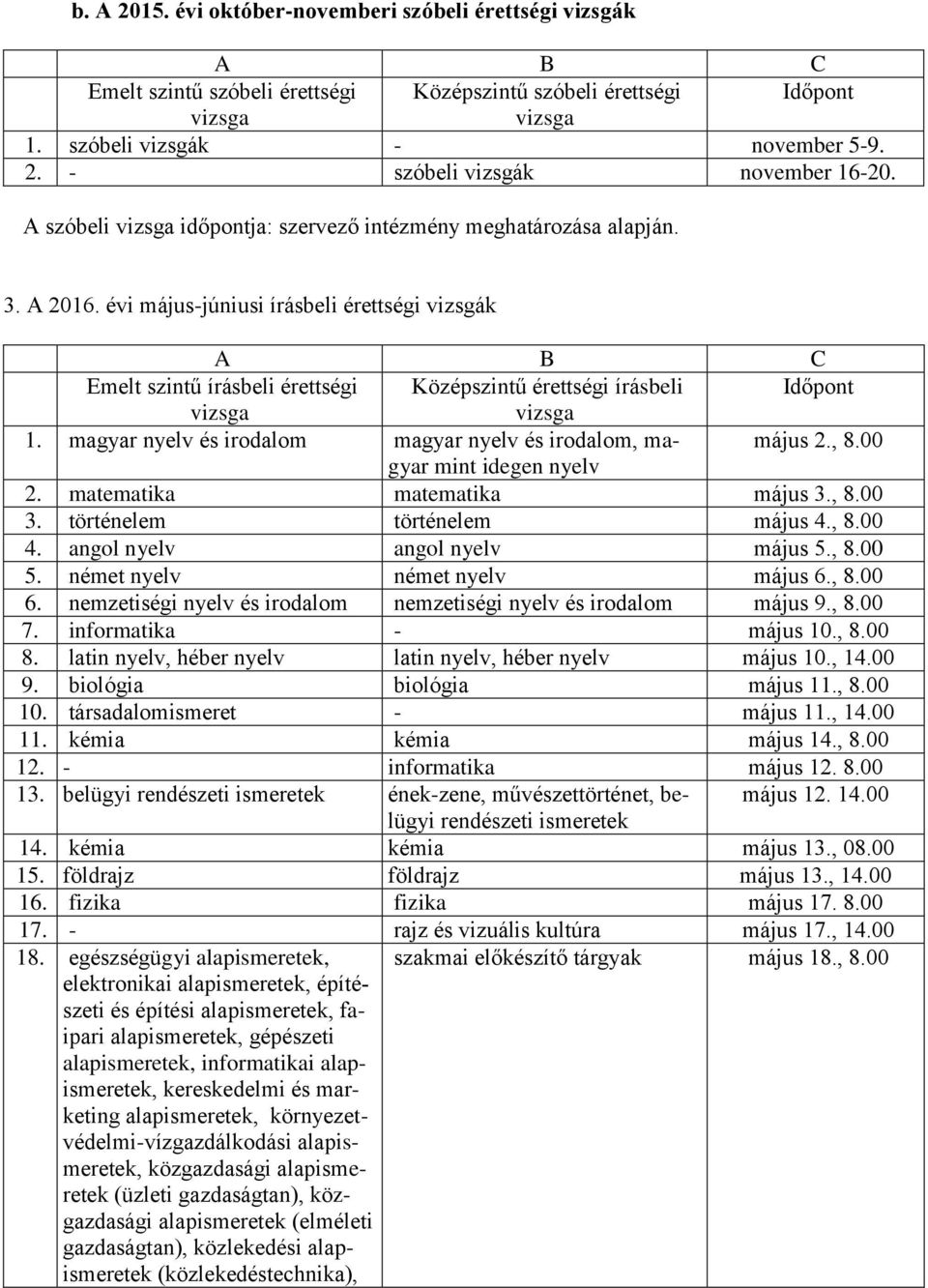 magyar nyelv és irodalom magyar nyelv és irodalom, magyar május 2., 8.00 mint idegen nyelv 2. matematika matematika május 3., 8.00 3. történelem történelem május 4., 8.00 4.