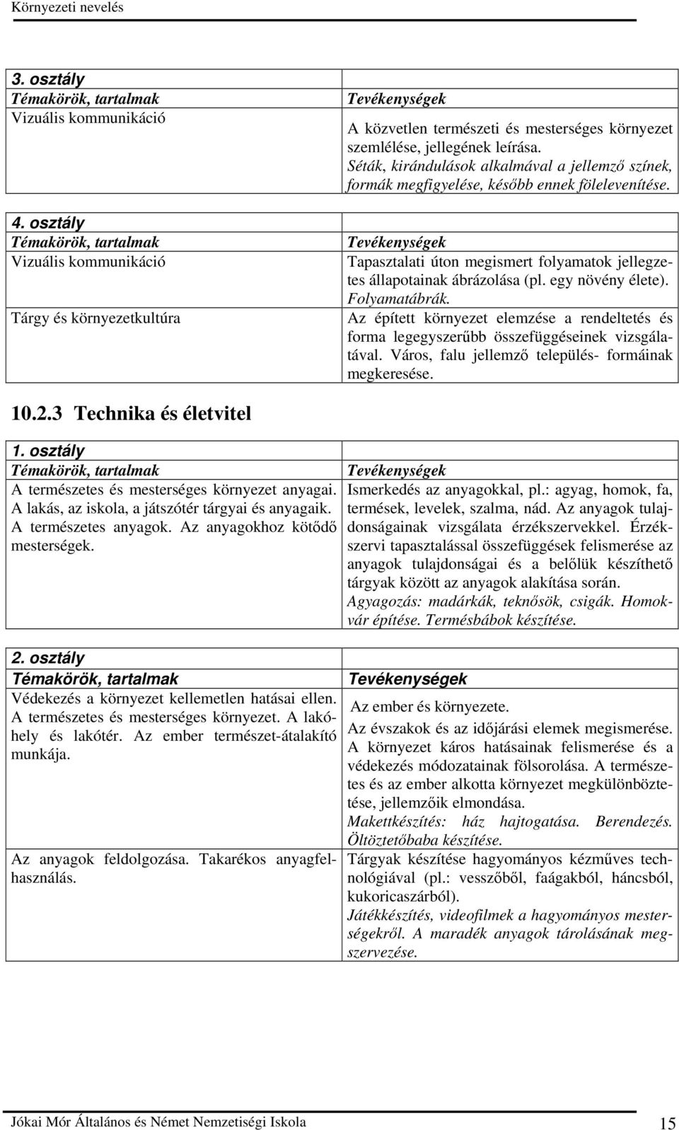 Folyamatábrák. Az épített környezet elemzése a rendeltetés és forma legegyszerőbb összefüggéseinek vizsgálatával. Város, falu jellemzı település- formáinak megkeresése. 10.2.3 Technika és életvitel 1.