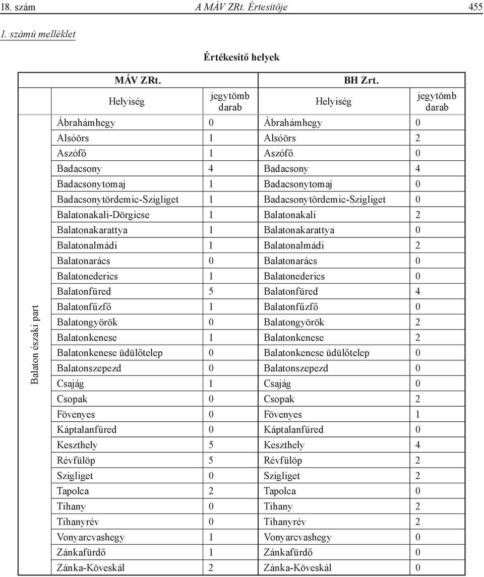 Balatonakali-Dörgicse 1 Balatonakali 2 Balatonakarattya 1 Balatonakarattya 0 Balatonalmádi 1 Balatonalmádi 2 Balatonarács 0 Balatonarács 0 Balatonederics 1 Balatonederics 0 Balatonfüred 5