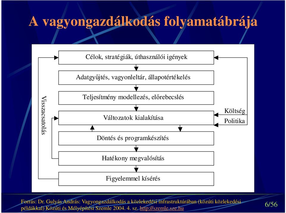 programkészítés Költség Politika Hatékony megvalósítás Figyelemmel kísérés Forrás: Dr.