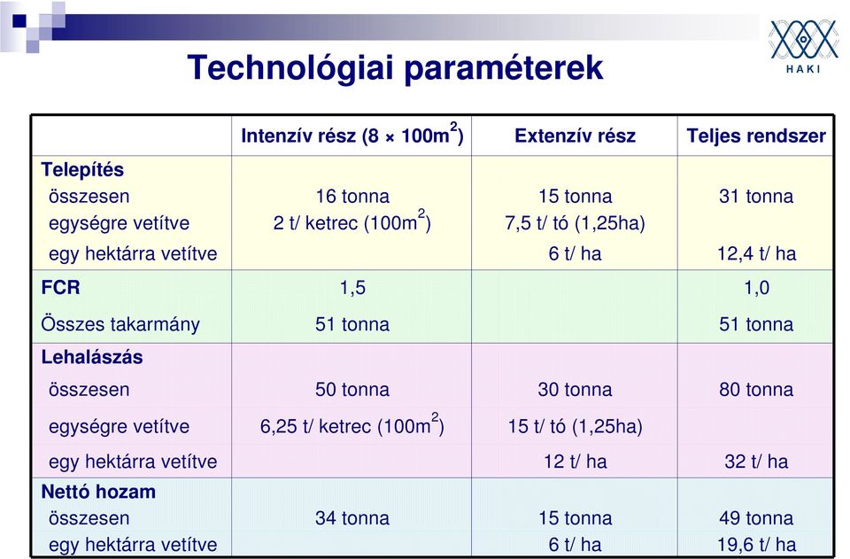 51 tonna 51 tonna Lehalászás összesen 50 tonna 30 tonna 80 tonna egységre vetítve 6,25 t/ ketrec (100m 2 ) 15 t/ tó (1,25ha)