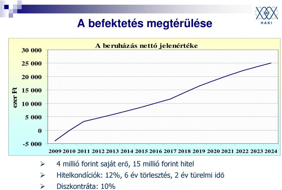 2017 2018 2019 2020 2021 2022 2023 2024 4 millió forint saját erő, 15 millió