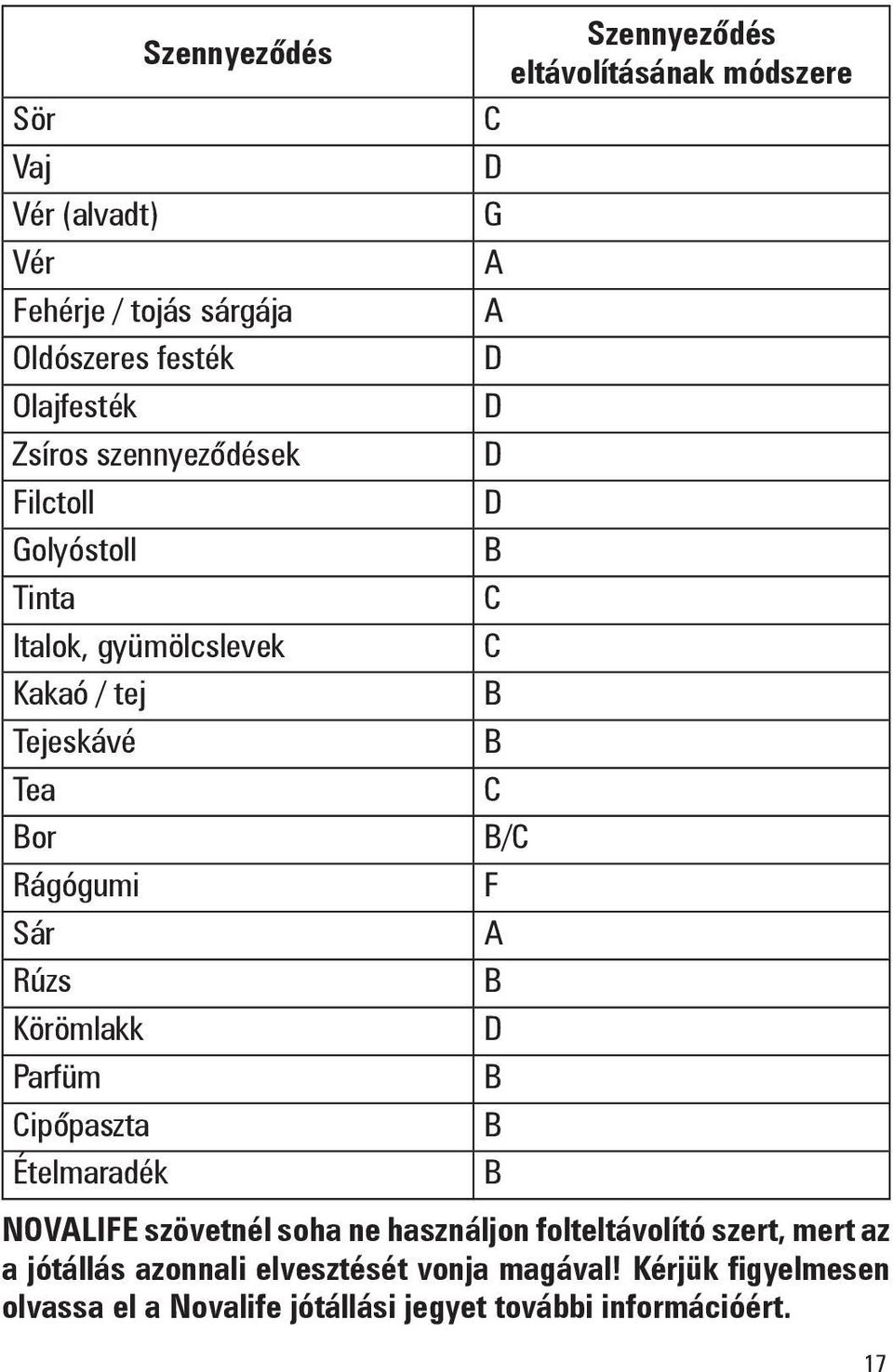 eltávolításának módszere C D G A A D D D D B C C B B C B/C F A B D B B B NOVALIFE szövetnél soha ne használjon folteltávolító szert,