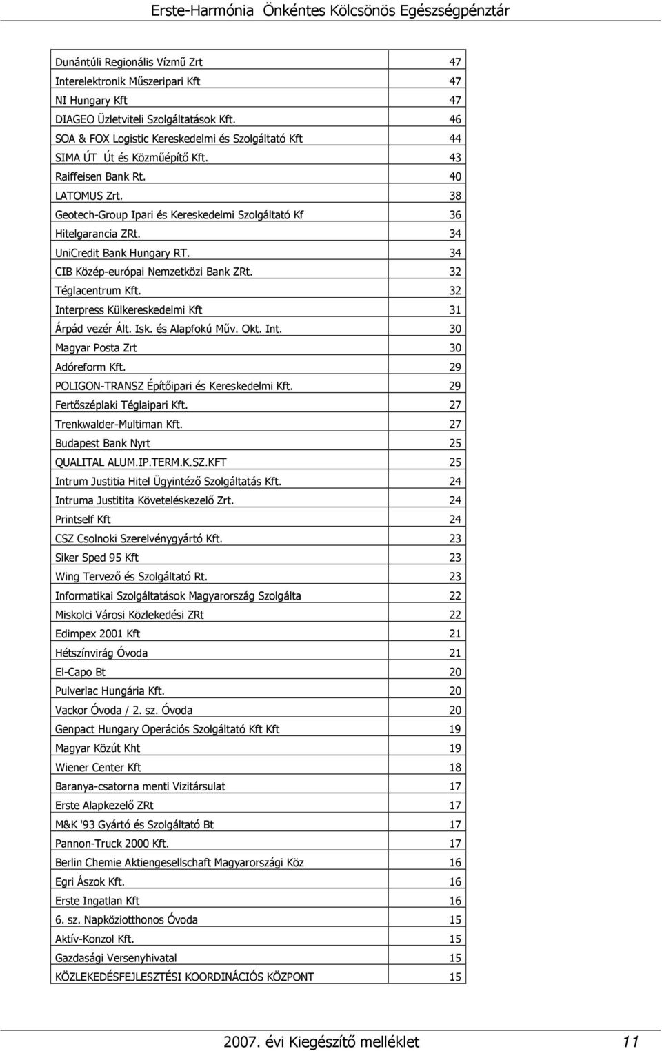 38 Geotech-Group Ipari és Kereskedelmi Szolgáltató Kf 36 Hitelgarancia ZRt. 34 UniCredit Bank Hungary RT. 34 CIB Közép-európai Nemzetközi Bank ZRt. 32 Téglacentrum Kft.