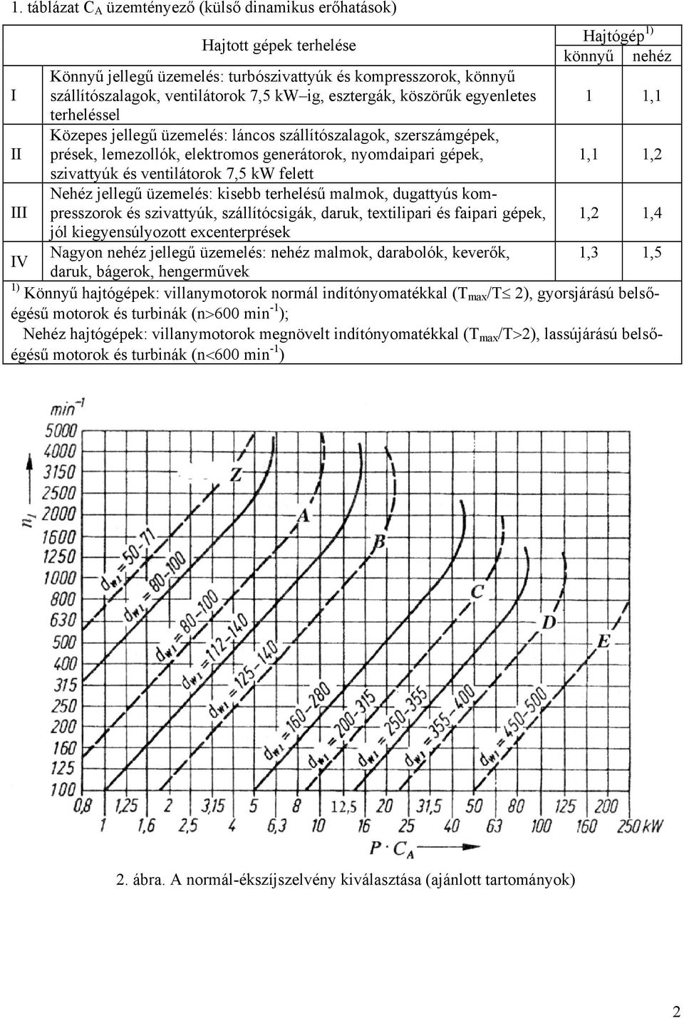 ventilátorok 7,5 kw felett Nehéz jellegű üzemelés: kisebb terhelésű malmok, dugattyús kompresszorok és szivattyúk, szállítócsigák, daruk, textilipari és faipari gépek, jól kiegyensúlyozott