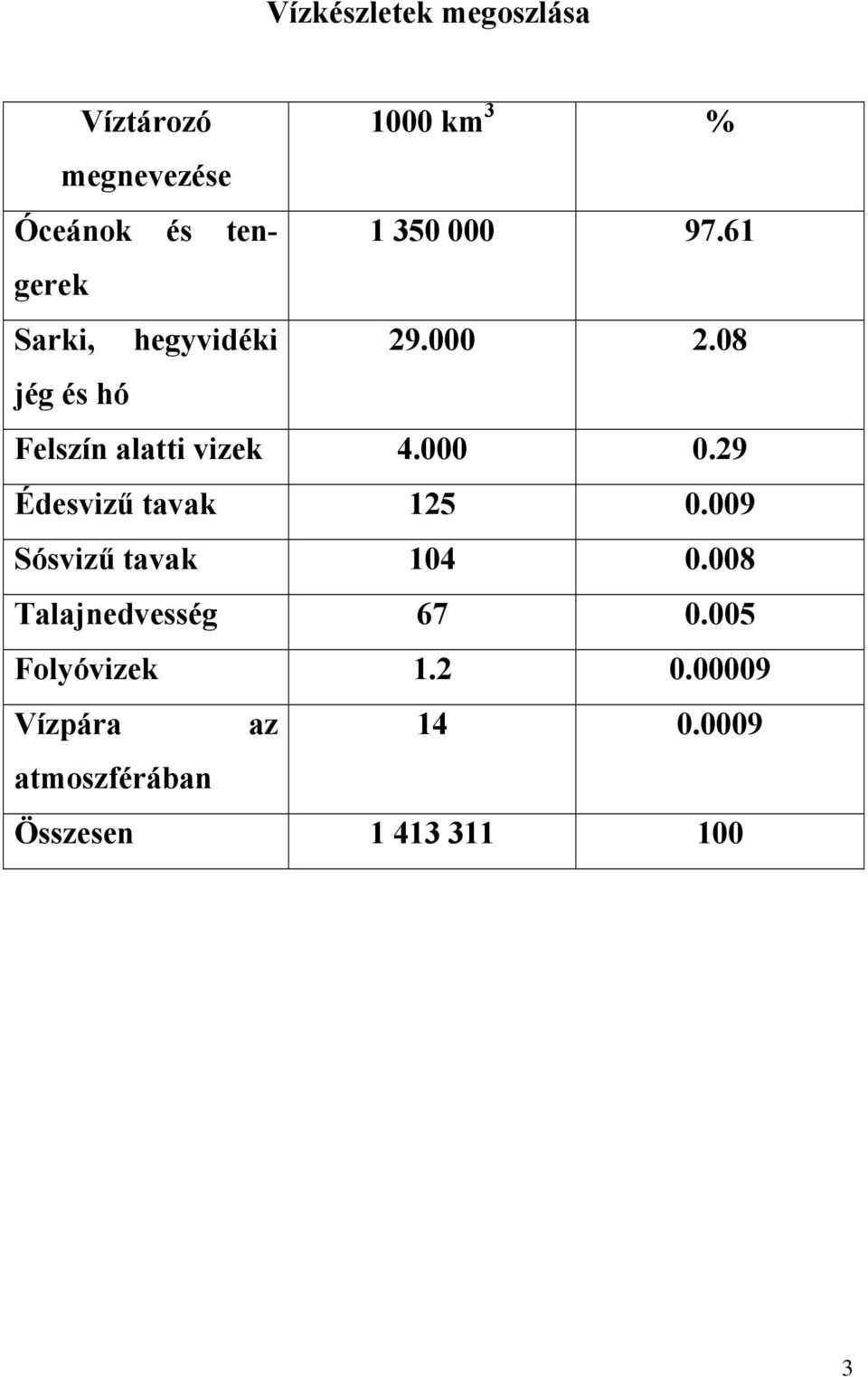 000 0.29 Édesvizű tavak 125 0.009 Sósvizű tavak 104 0.008 Talajnedvesség 67 0.